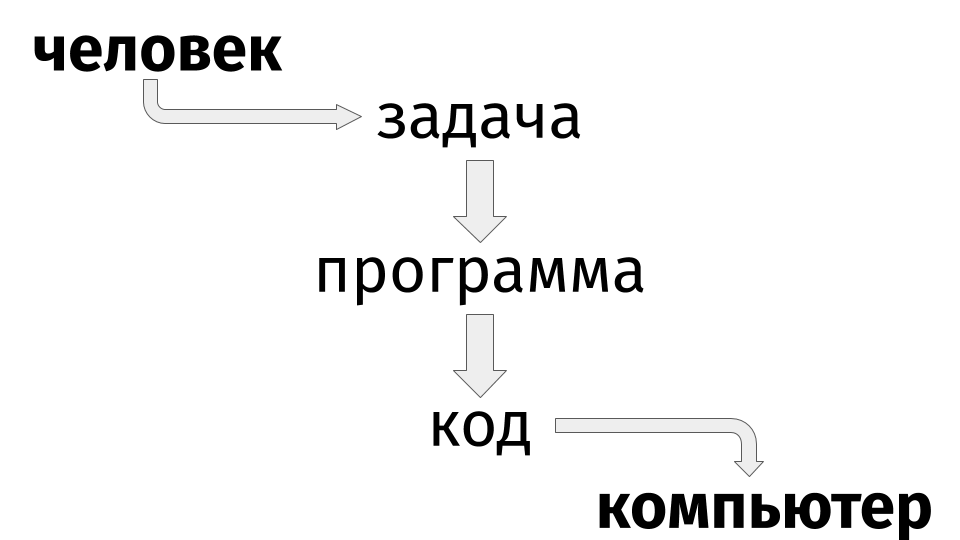 цепочка «человек - задача - программа - код - компьютер»