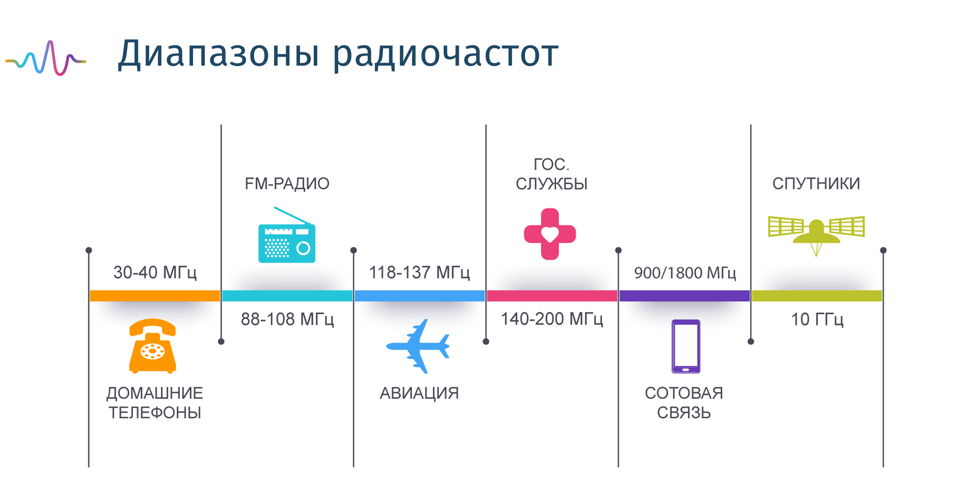 Диапазоны радиочастот