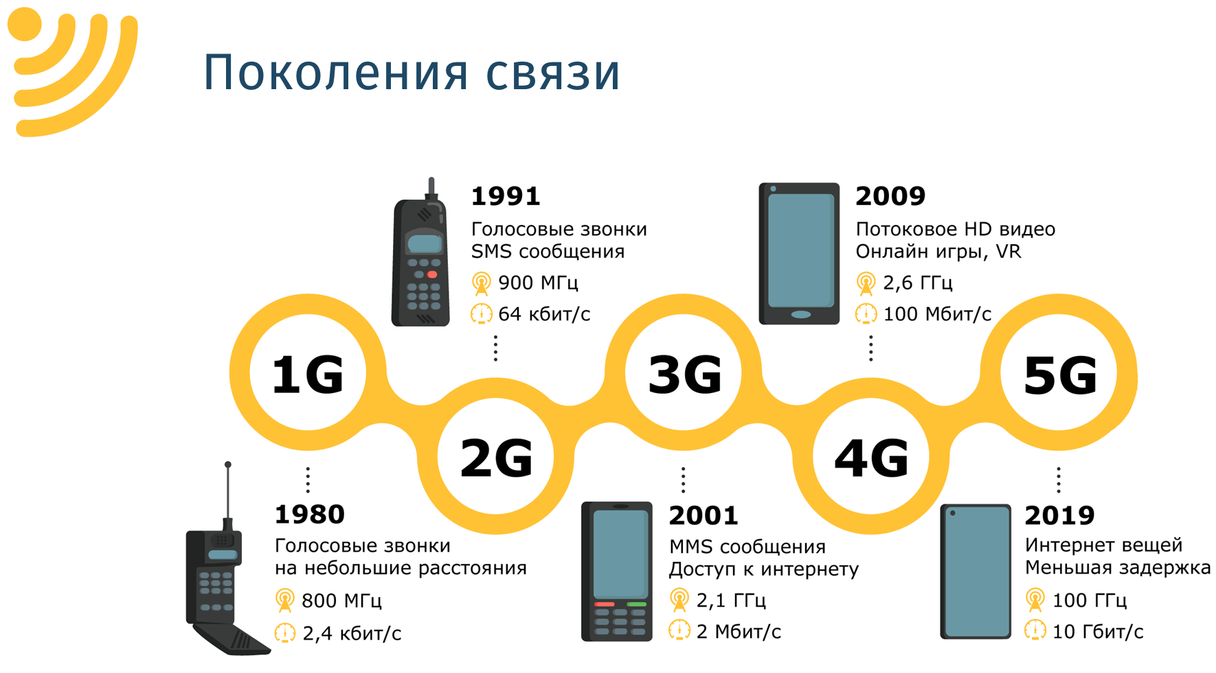 Поколение связи