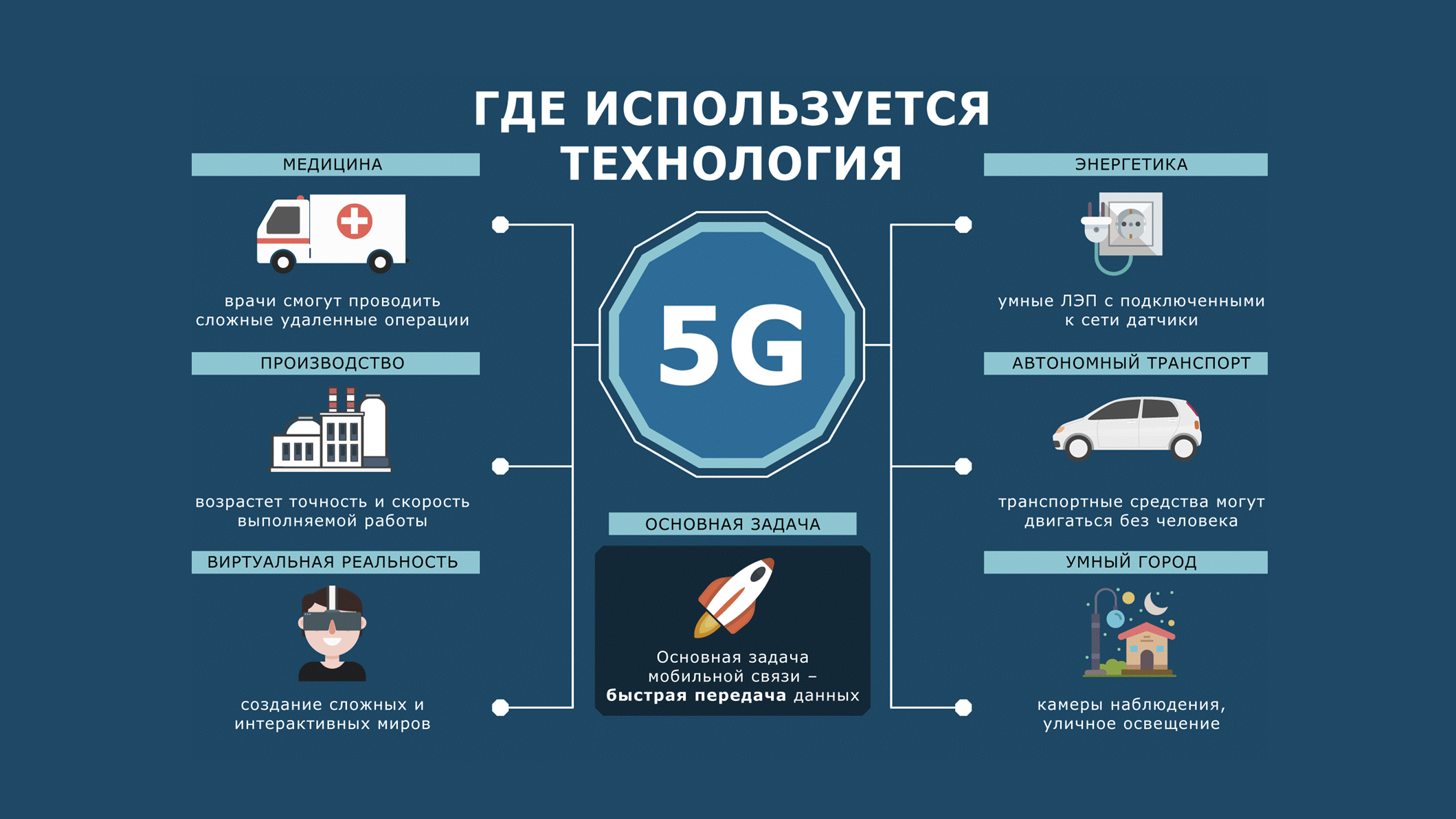 Технология 5G